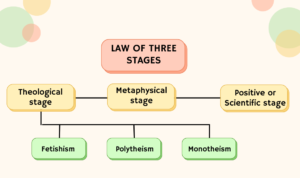 Law of Three Stages